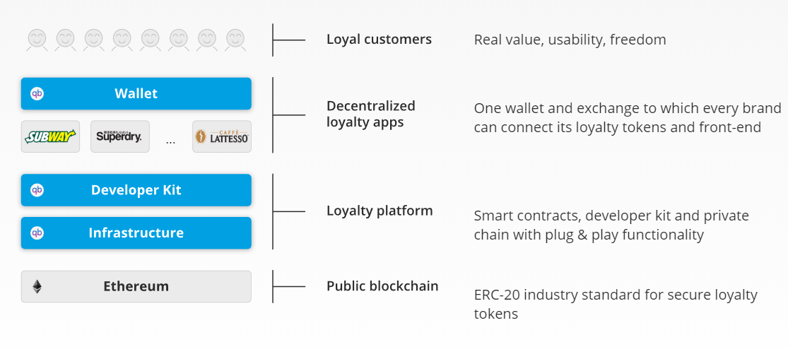 qiibee ethereum airdrop