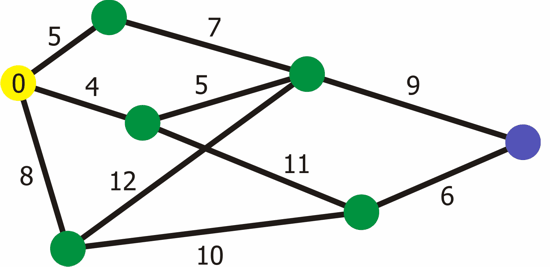 Dijkstra’s shrotest path algorithm