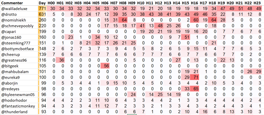 Top 20 Active