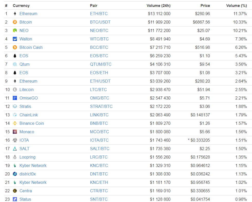 Guide to Cryptocurrency Arbitrage: How I made 1% profit an hour