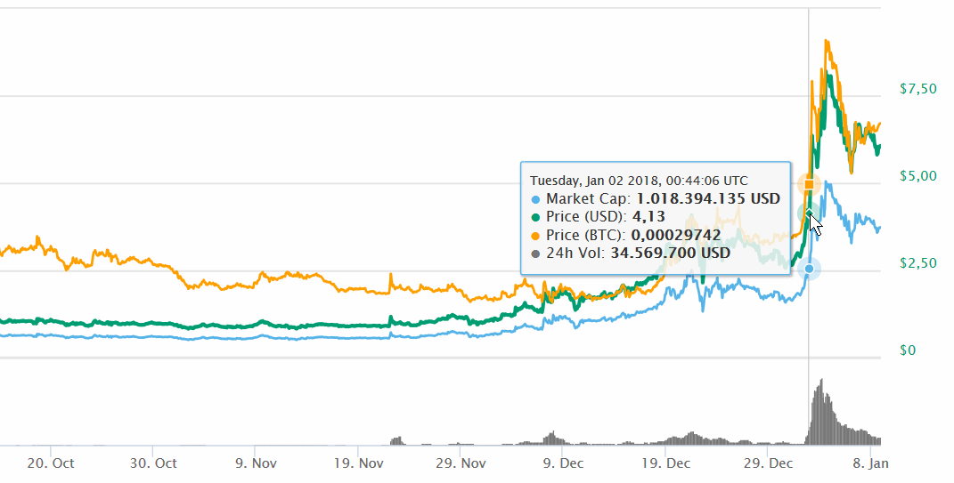 Image of STEEM coinmarketcap