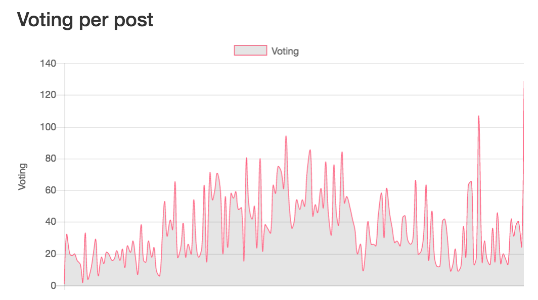 Number of voting trend