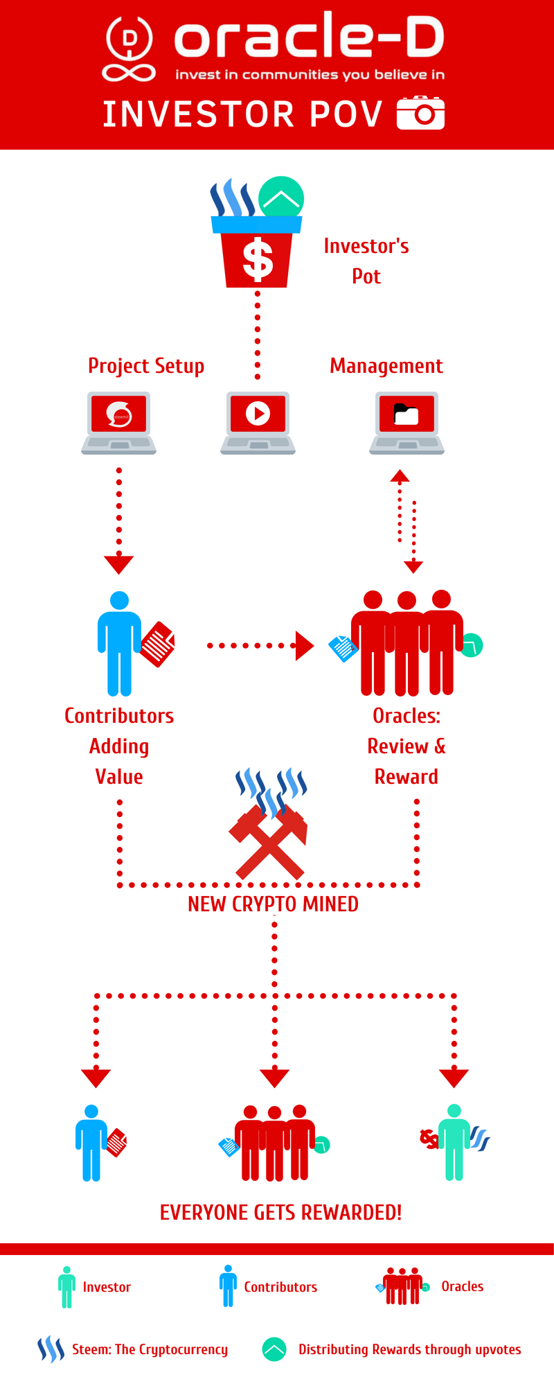 Oracle-D Investors - Steemhunt - Steem Blockchain.png