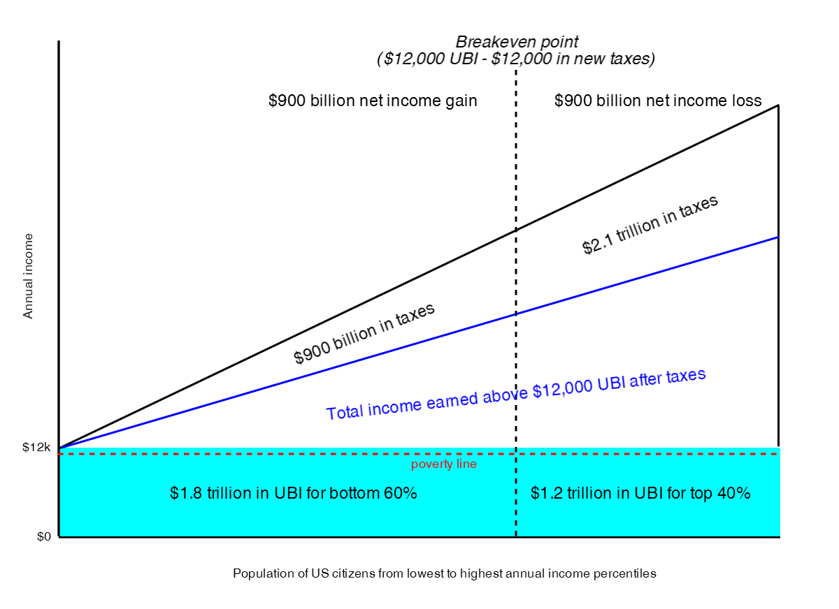 universal basic income