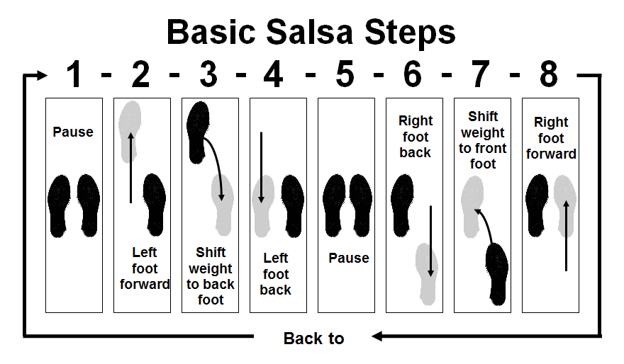 Salsa dance first steps for beginner. — Steemkr