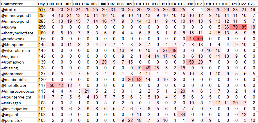 Top 20 Active