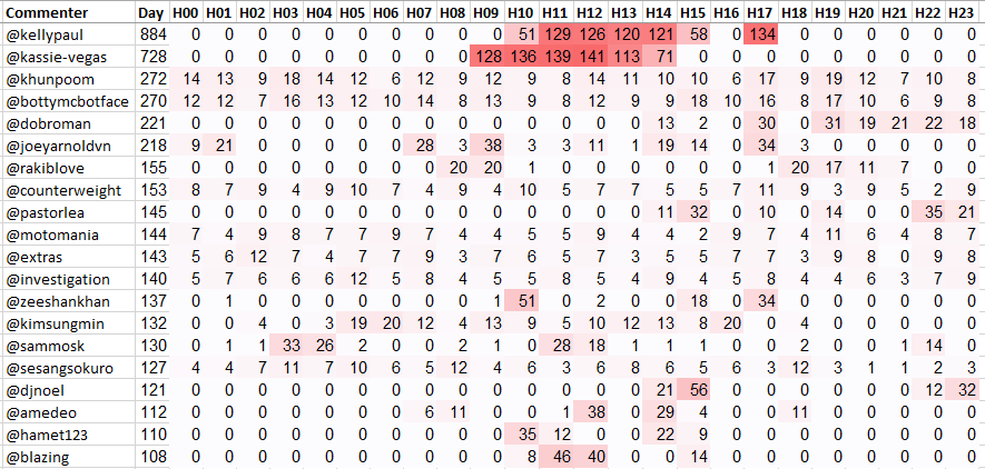 Top 20 Active