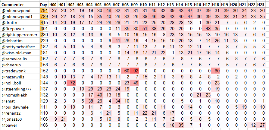 Top 20 Active