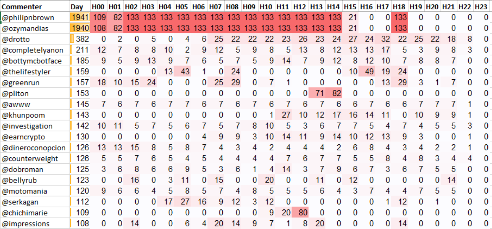 Top 20 Active