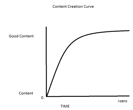 Content Creation Curve