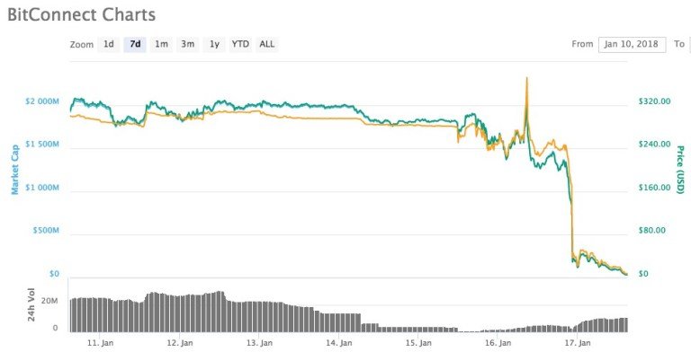 bitconnect coin promises 40 monthly