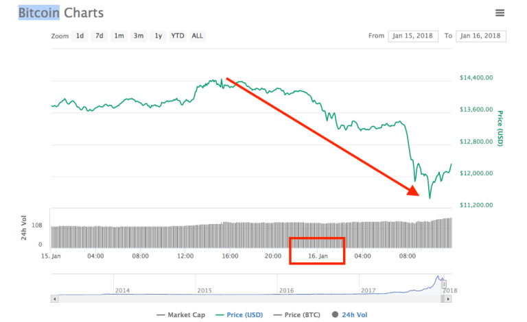 Aunque la criptomoneda ha perdido un tercio de su valor desde su pico récord a mediados de abril, pero se observaron caídas de precios similares . Terror Por Criptomonedas Su Peor Caida En El Ultimo Mes Es Hora De Invertir Steemkr