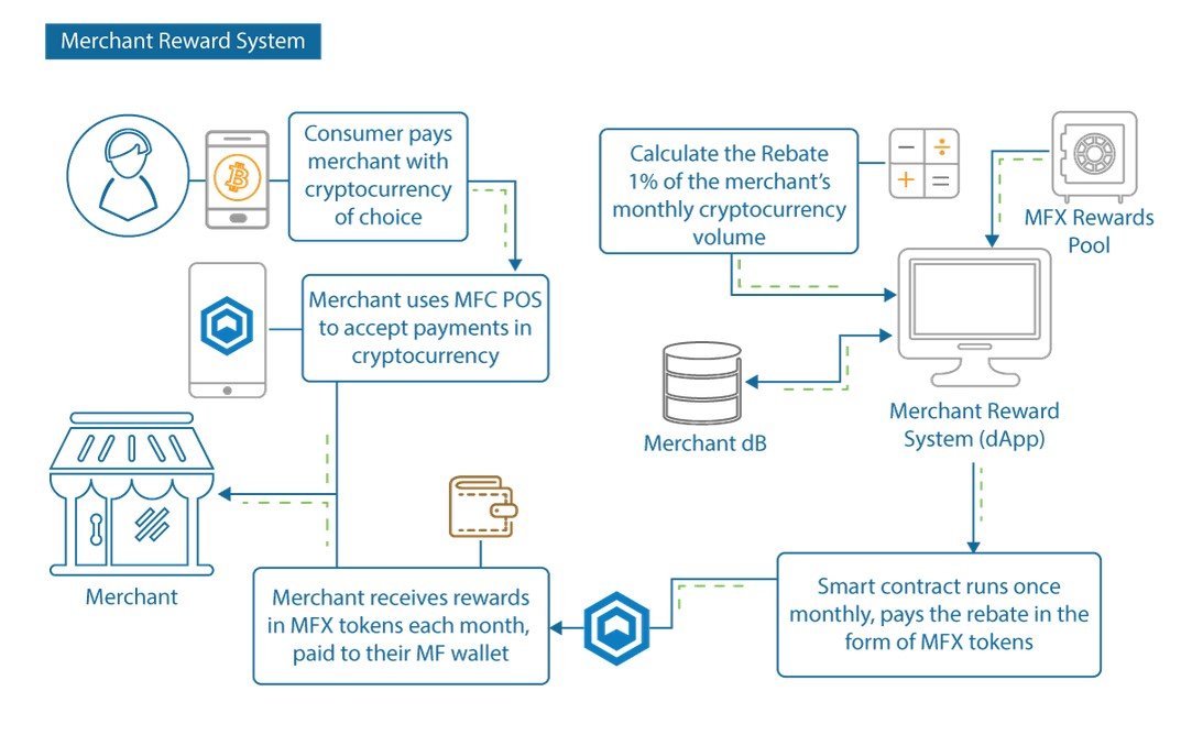 merchant reward system