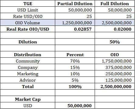 dilution_oio
