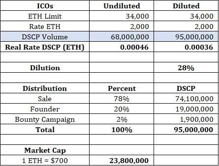 dilution_dscp