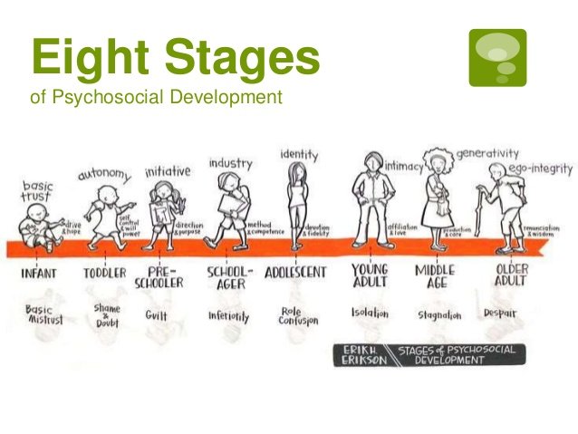 Erikson s Eight Stages Of Psychosocial Development Erikson s Eight Stages Of Psychosocial Development