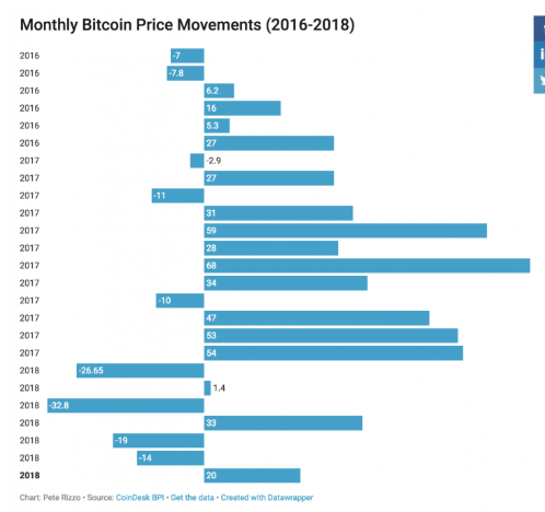 bitcoin monthly price moves