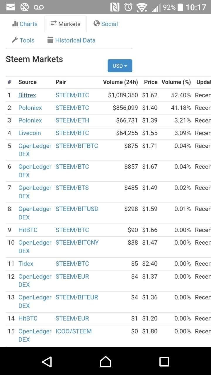 Bittrex exchange market charts