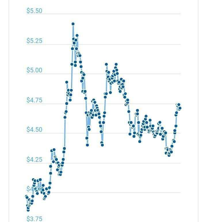 Steam Dollar Price For Now Steemkr This Is The Steam Dollar Price For Now May Be Up Or Down Time We Pray That Of Dollars Returns To Normal