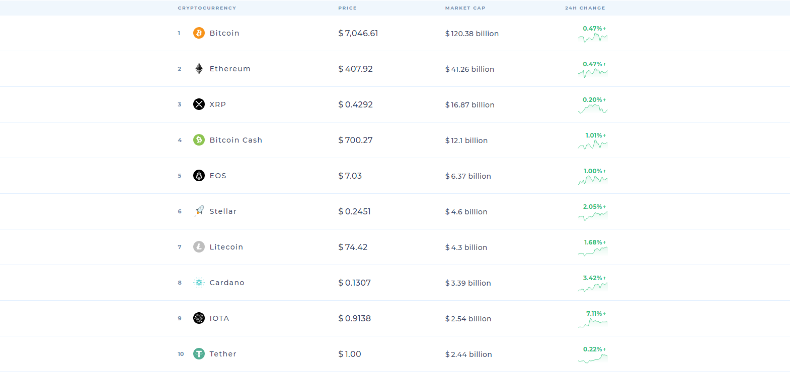 top 50 cryptocurrencies