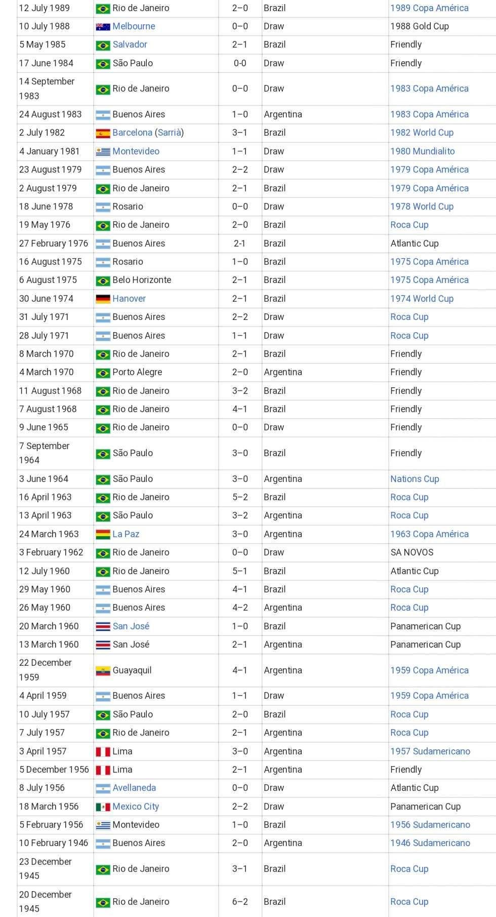 Vs history brazil argentina Copa America: