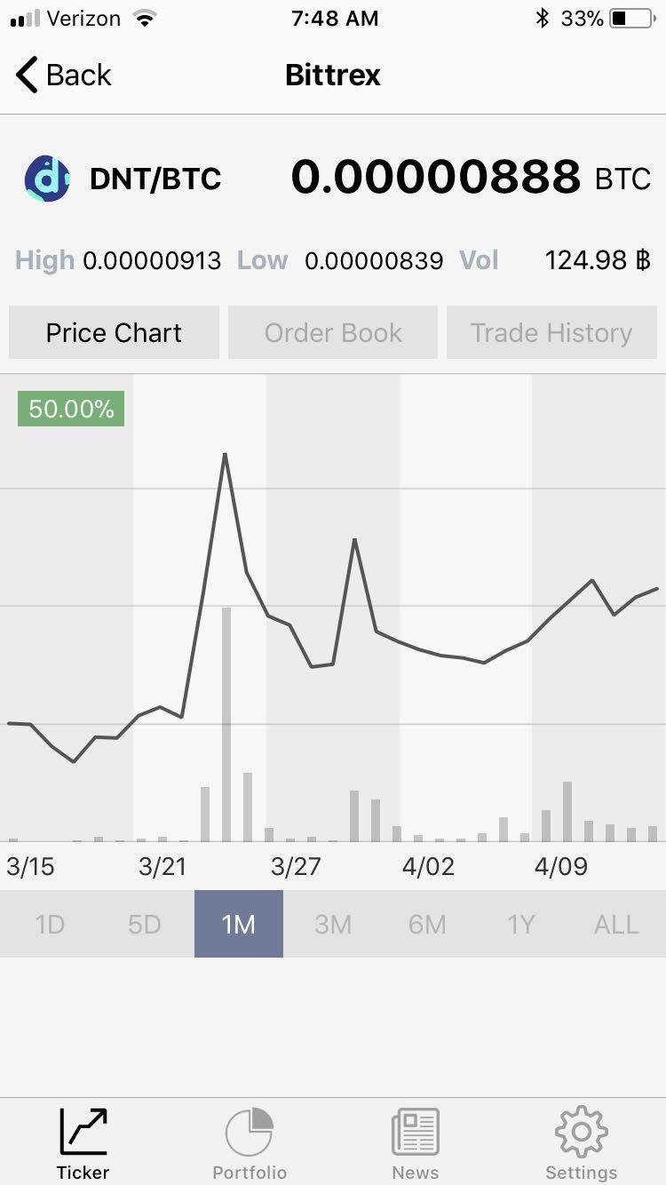 Dnt Chart