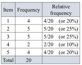 of frequency 20 relative Statistics: relative Construct the frequency Mathematics