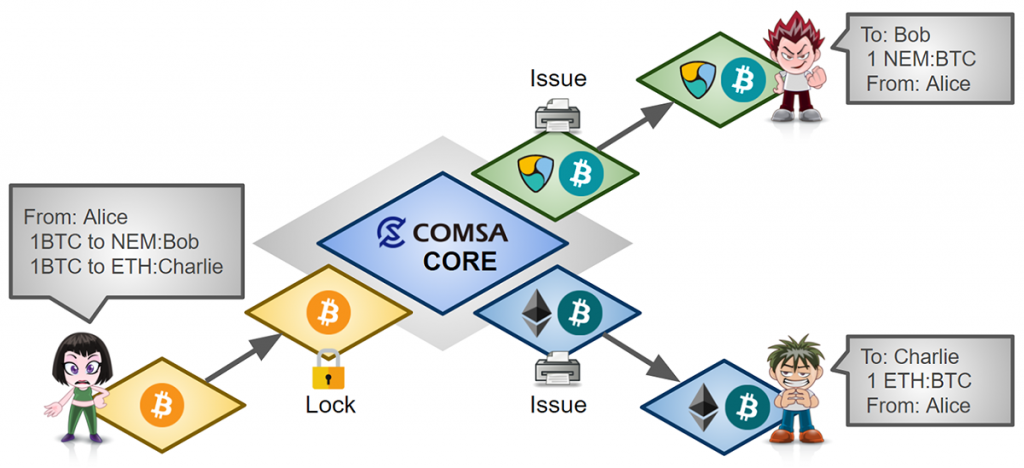 Comsa где и как обменять криптовалюту — Steemit