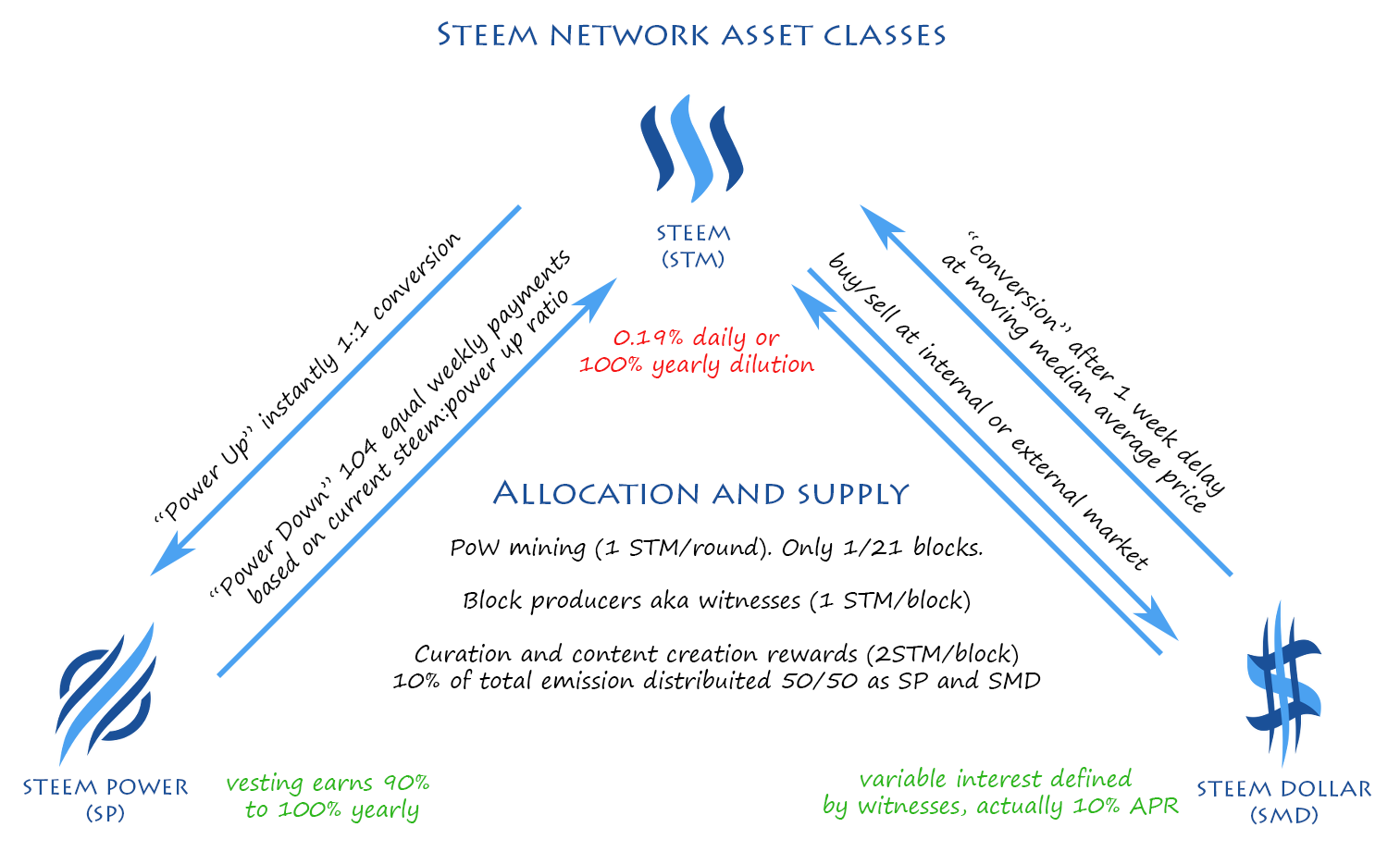 on how steemit up power to Power! STEEM Power Steemit Retirement/Savings Up with your â€”