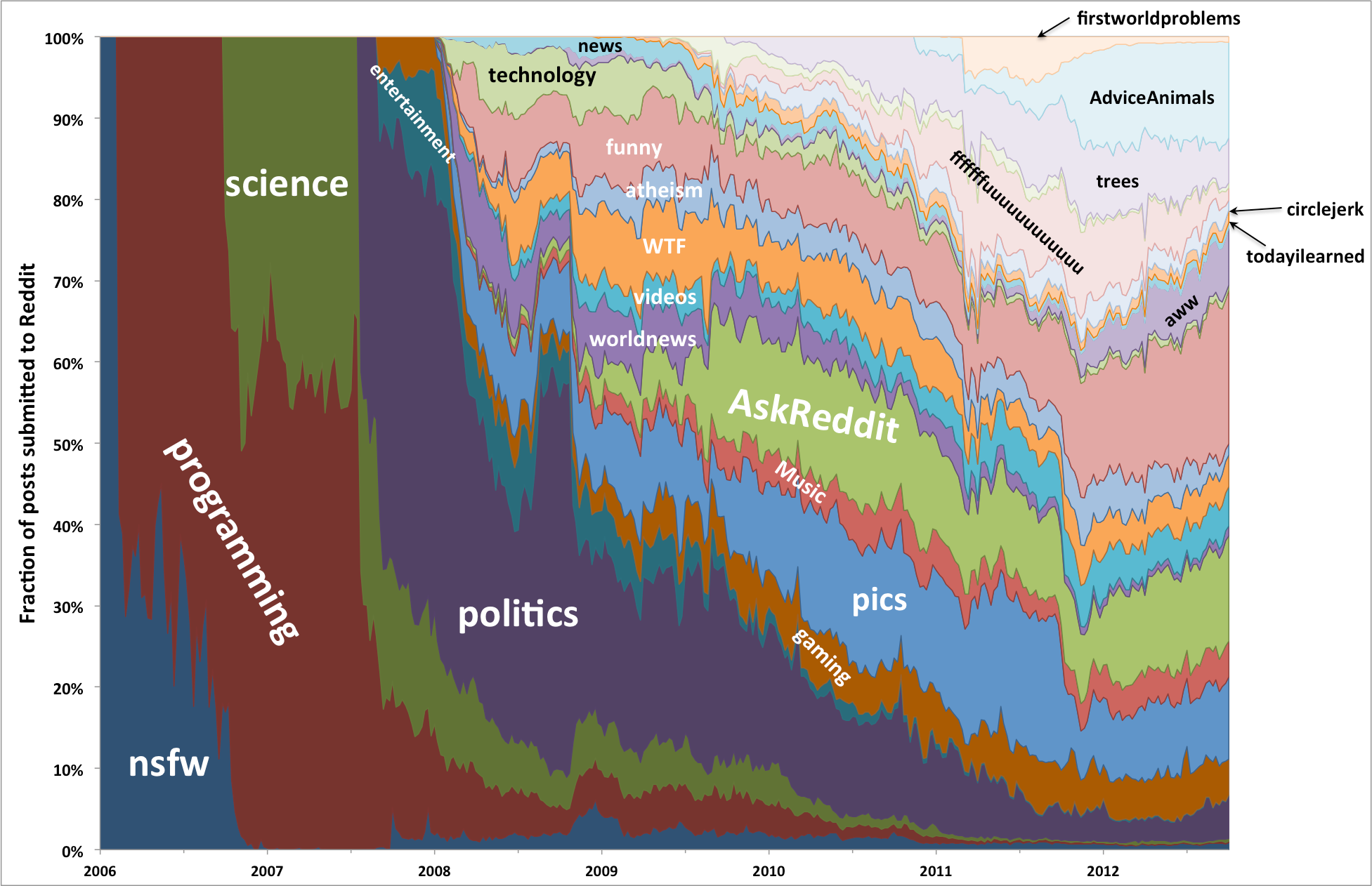 Picture of reddit evolution