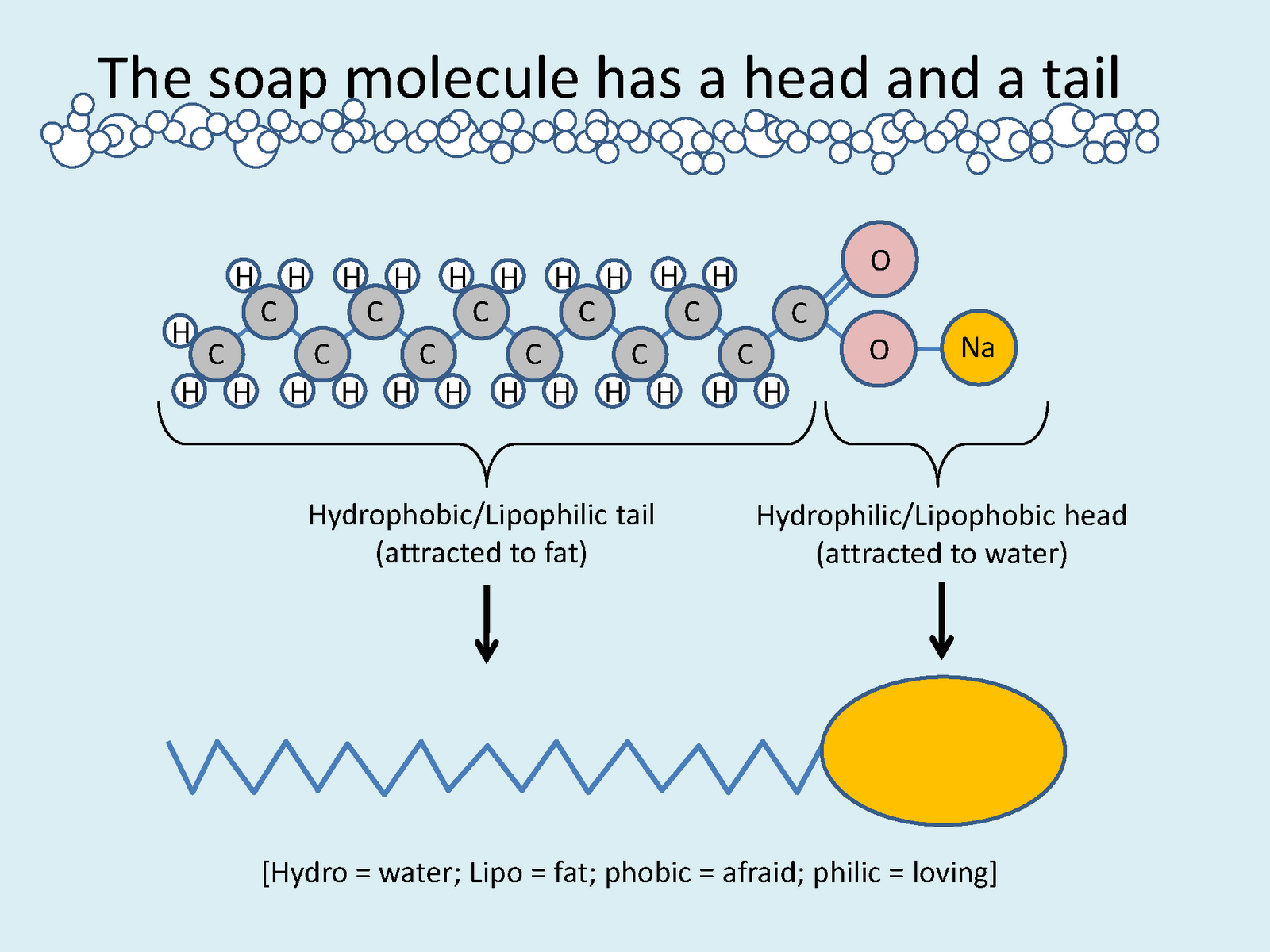 errors in saponification experiment