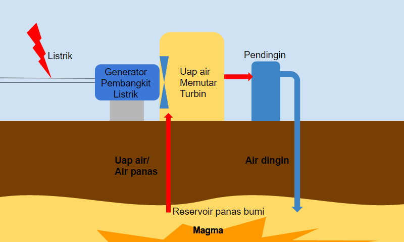 Bagaimana Memproduksi Listrik  Dari Panas  Bumi  Steemit