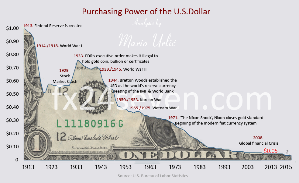 purchasing-power-us-dollar.png
