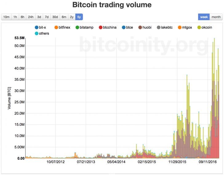 aggregate volume of bitcoin tradin
