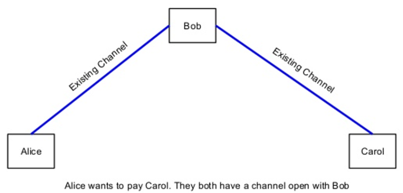 Alice and Bob have a payment channel, and Bob and Carol have a payment channel. Lightning allows payments from Alice to Carol through Bob