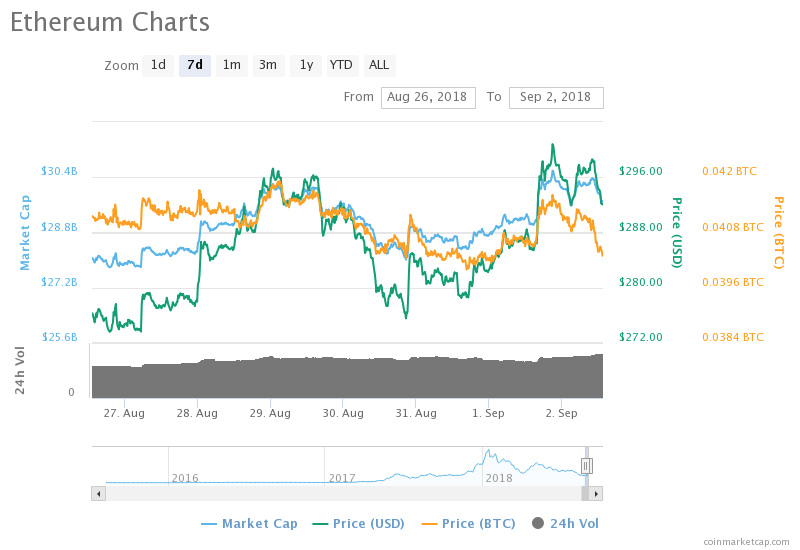 Ethereum’s 7-day price chart