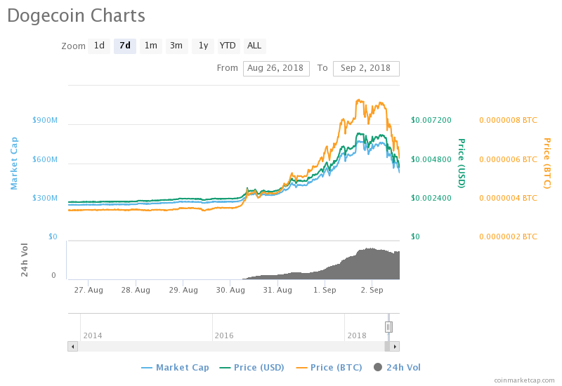 Dogecoinâs 7-day price chart