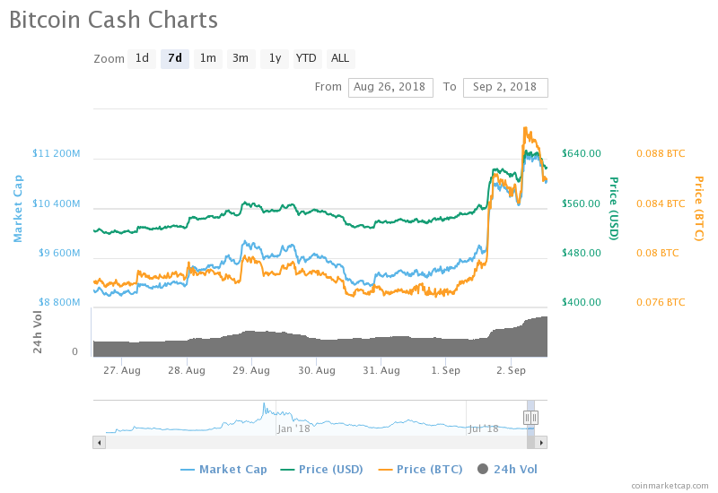 Bitcoin Cashâs 7-day price chart