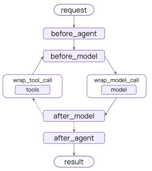 미들웨어 흐름 다이어그램