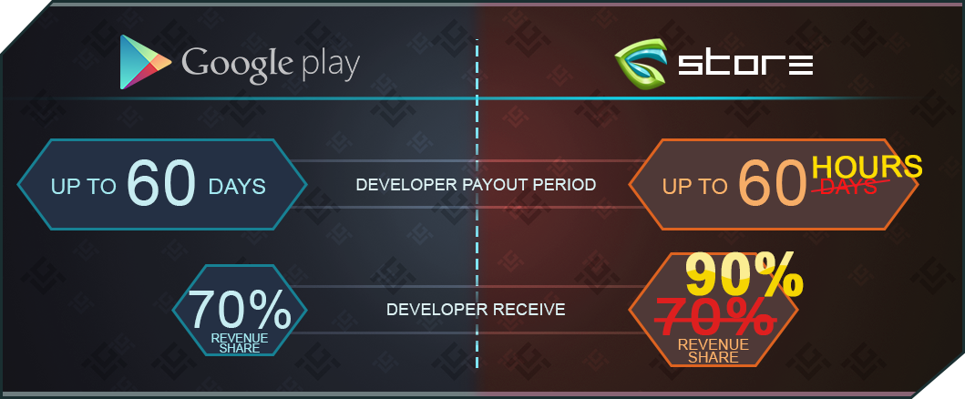 GameCredits Developer Compensation Image