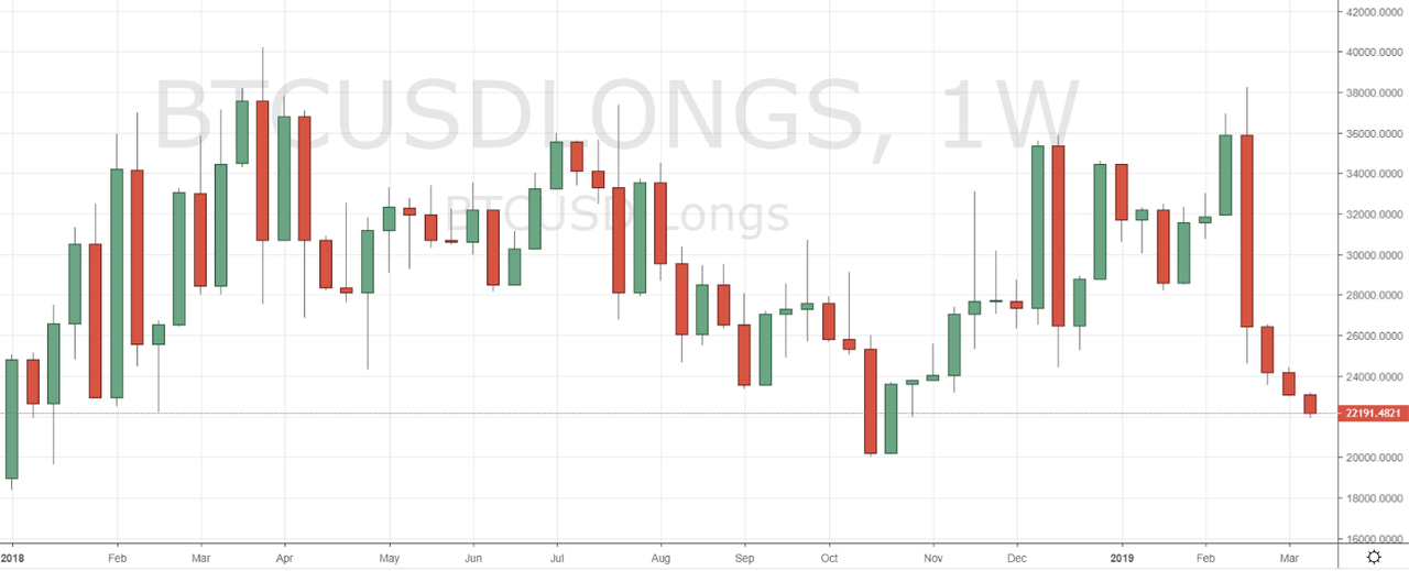 Markets Update: BTC Longs Hit New Low for 2019, ETH Longs Test ATH