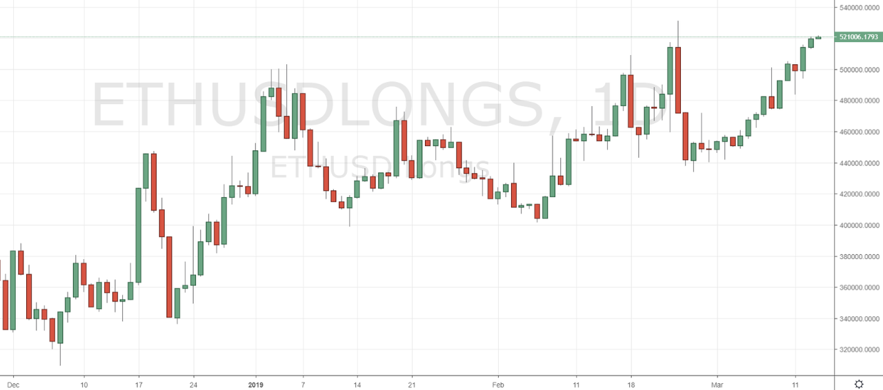 Markets Update: BTC Longs Hit New Low for 2019, ETH Longs Test ATH