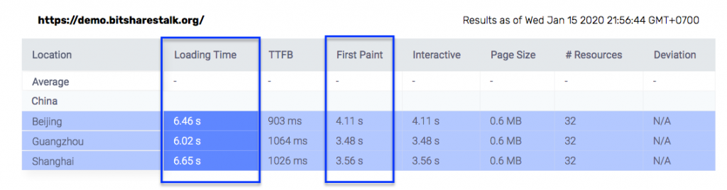 China speedtest - new bitsharestalk forums