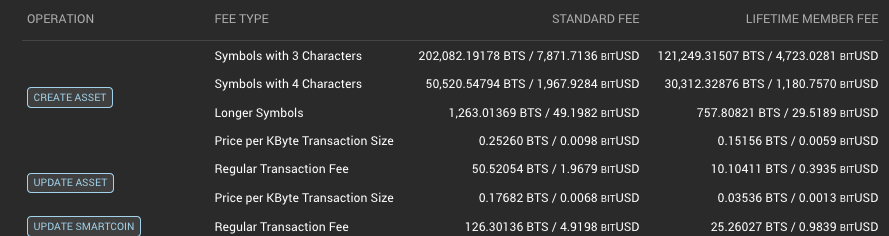 User Issued Asset (UIA) fees on BitShares