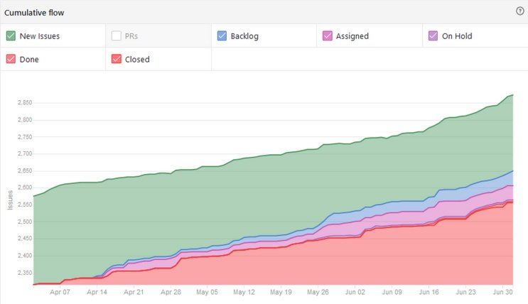 Cumulative flow of BitShares UI team issues