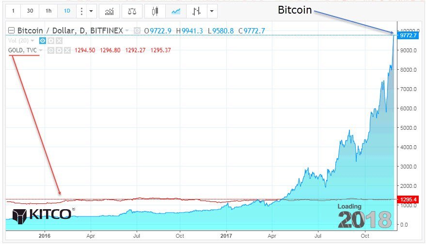 Bitcoin Vs Gold Vs Dollar Chart