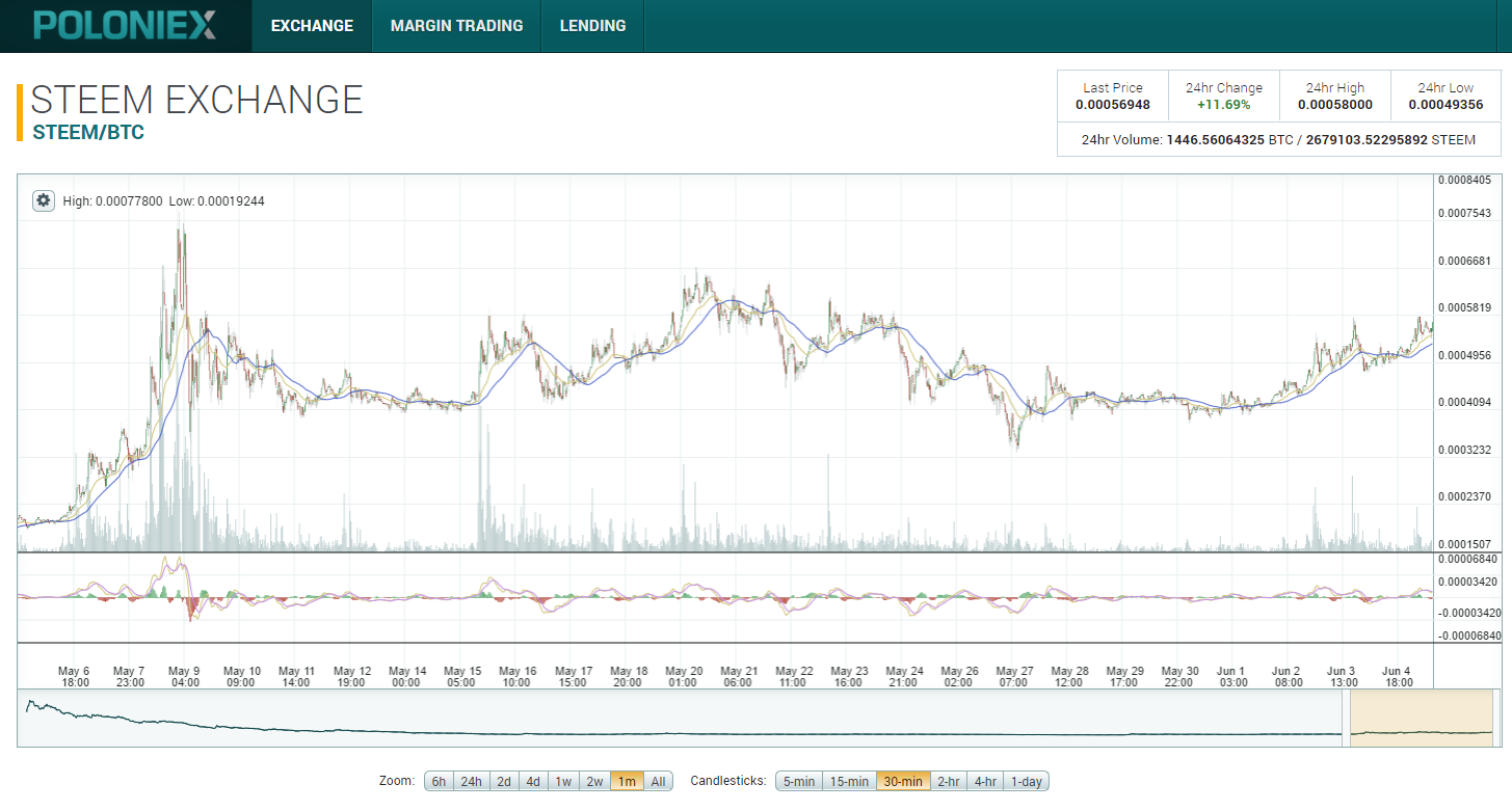 STEEM Value