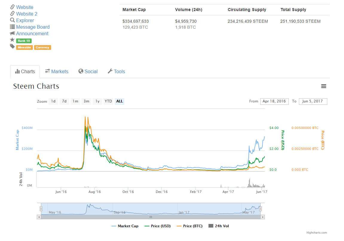 Steem Market Cap