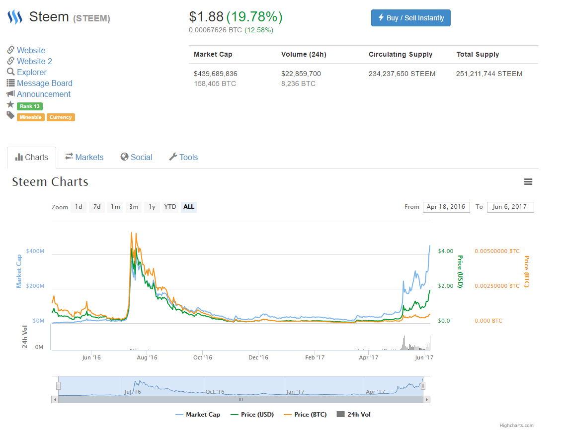 Steem Market Cap 06-06-17