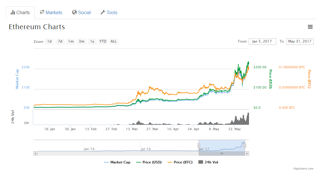 Ethereum Market Cap 2017